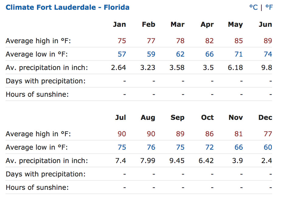 Average monthly temperatures for Ft. Lauderdale Florida