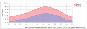 Graph of average monthly temperatures in Florence Italy