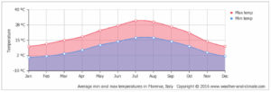 Graph of average monthly temperatures (celsius) for Florence Italy